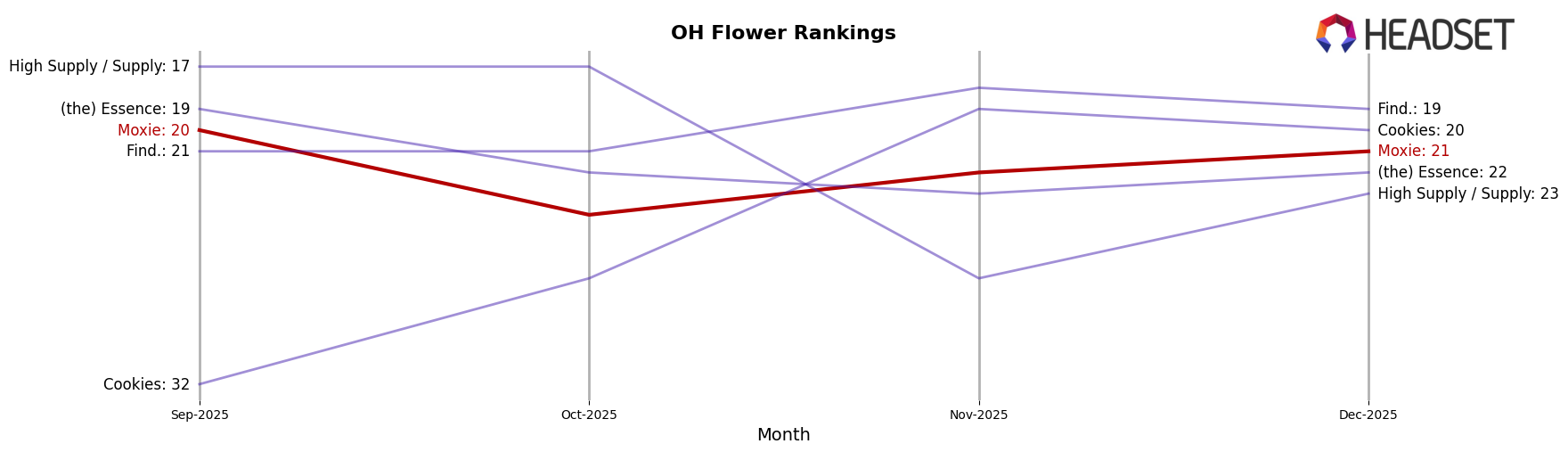 Moxie market ranking for OH Flower