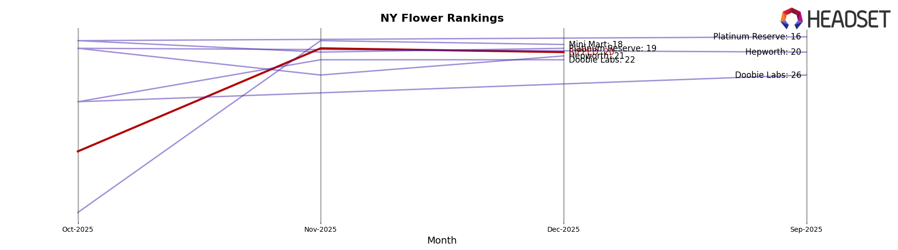 RIPPED market ranking for NY Flower