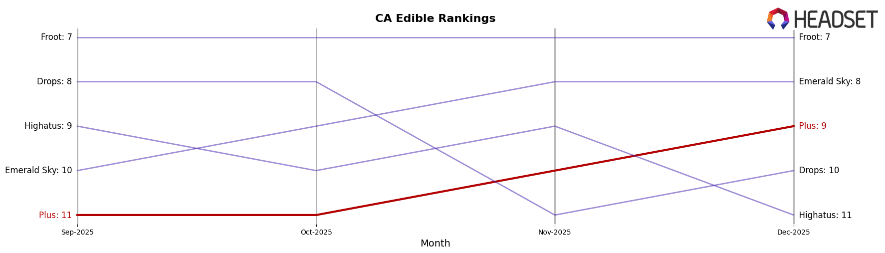 Plus market ranking for CA Edible
