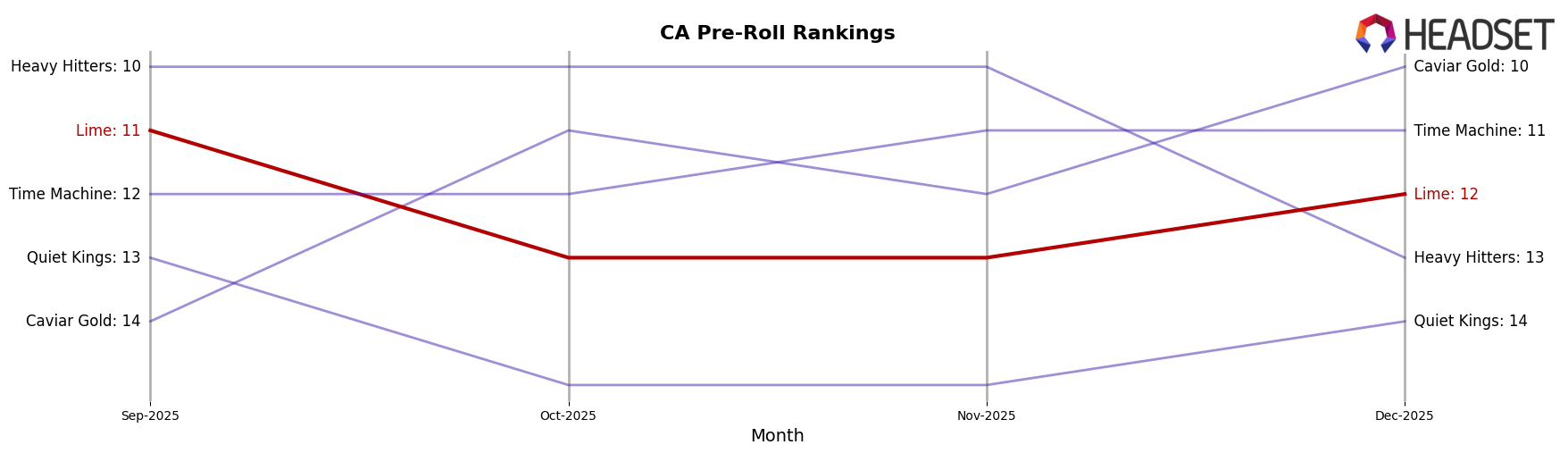 Lime market ranking for CA Pre-Roll