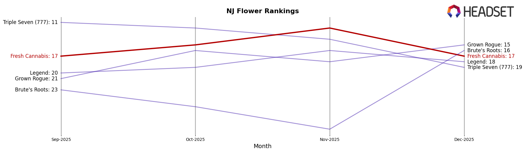Fresh Cannabis market ranking for NJ Flower