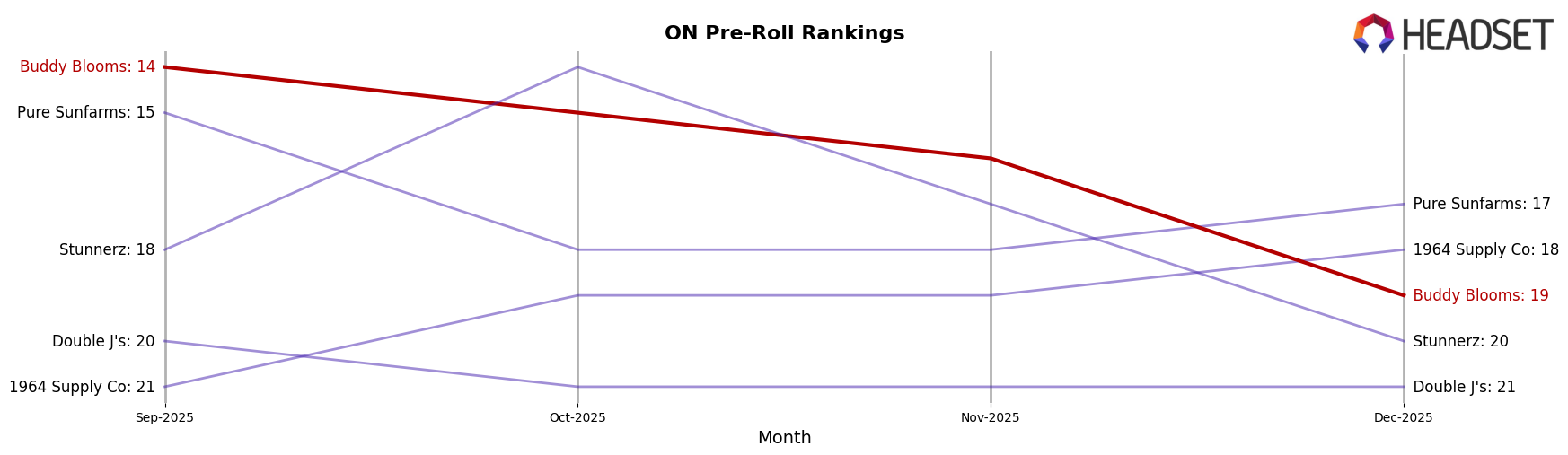 Buddy Blooms market ranking for ON Pre-Roll