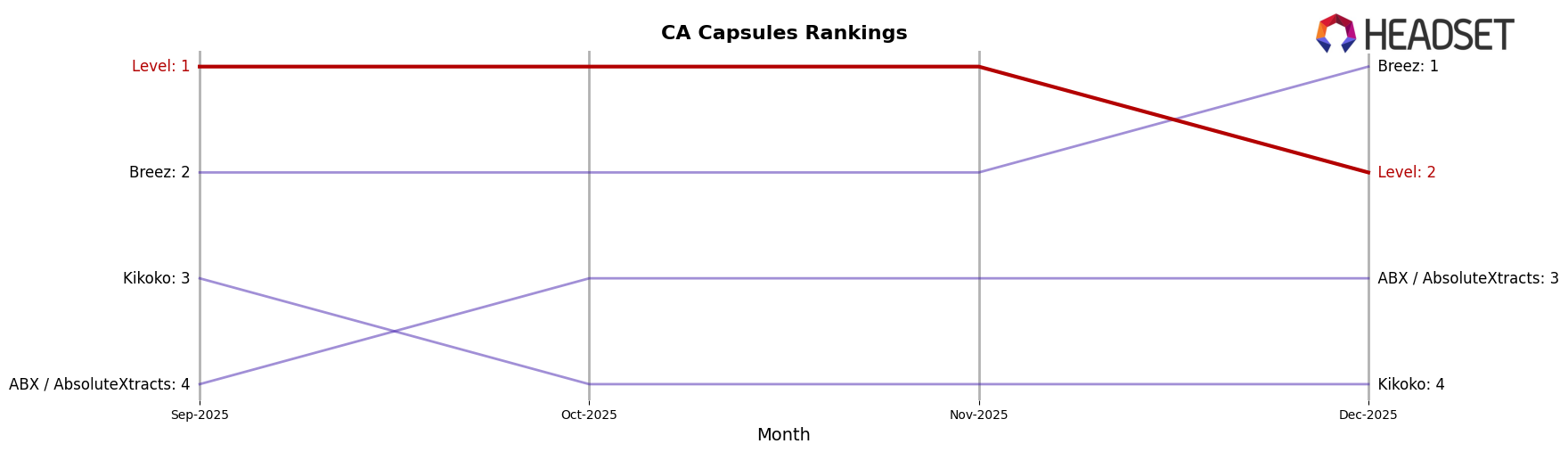 Level market ranking for CA Capsules