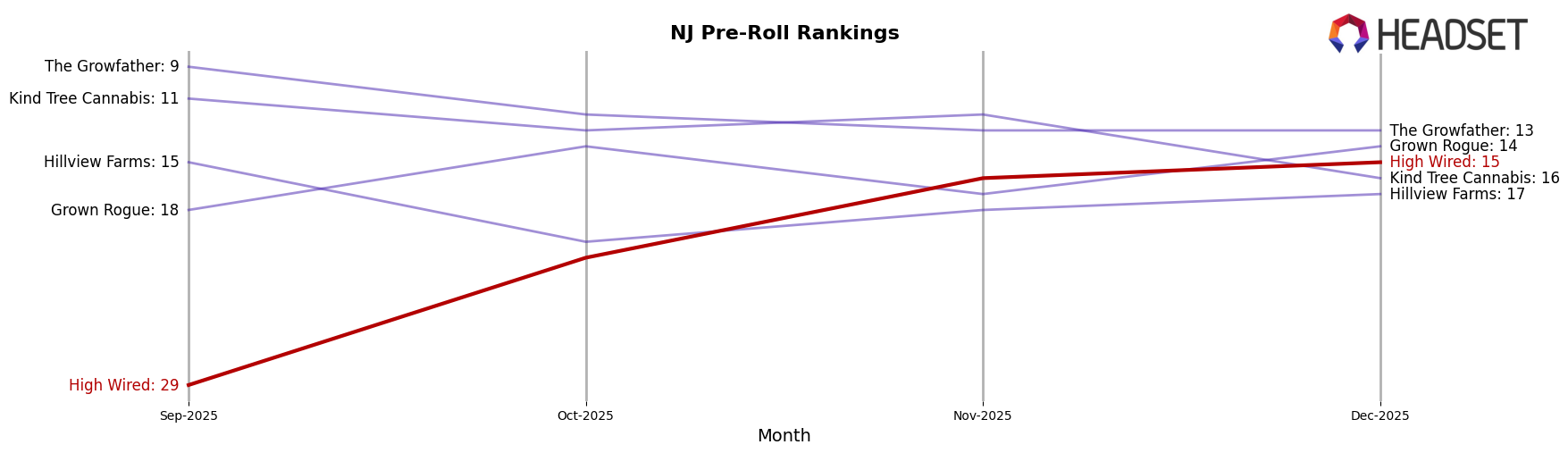 High Wired market ranking for NJ Pre-Roll