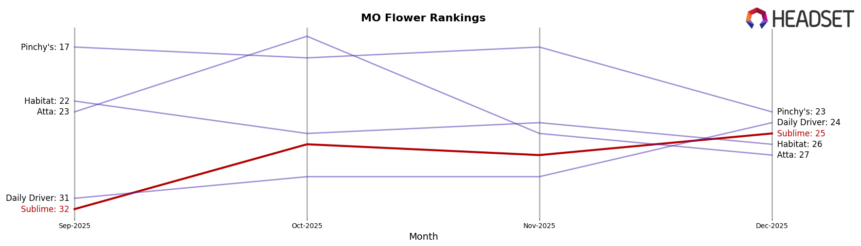 Sublime market ranking for MO Flower