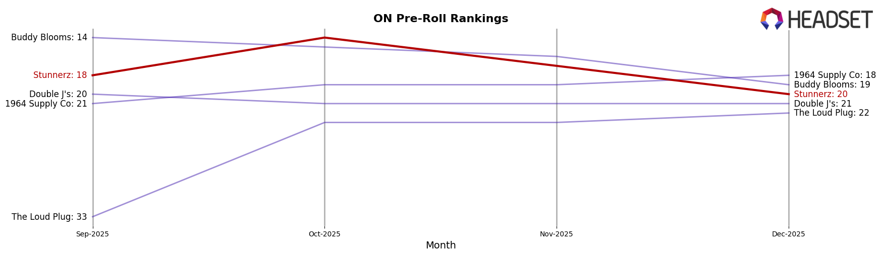 Stunnerz market ranking for ON Pre-Roll