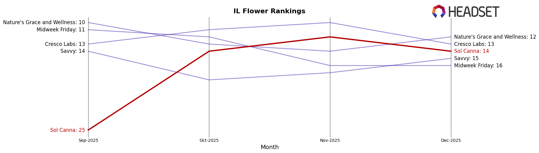 Sol Canna market ranking for IL Flower