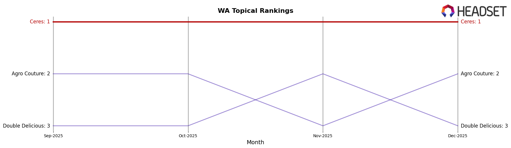 Ceres market ranking for WA Topical