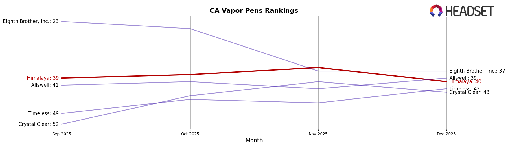 Himalaya market ranking for CA Vapor Pens
