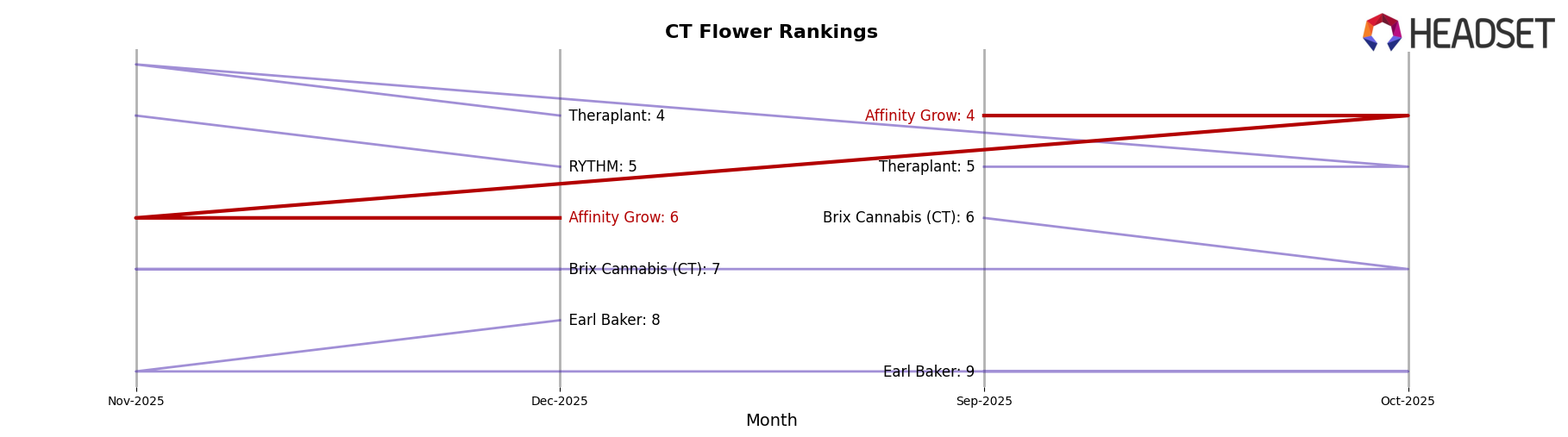 Affinity Grow market ranking for CT Flower