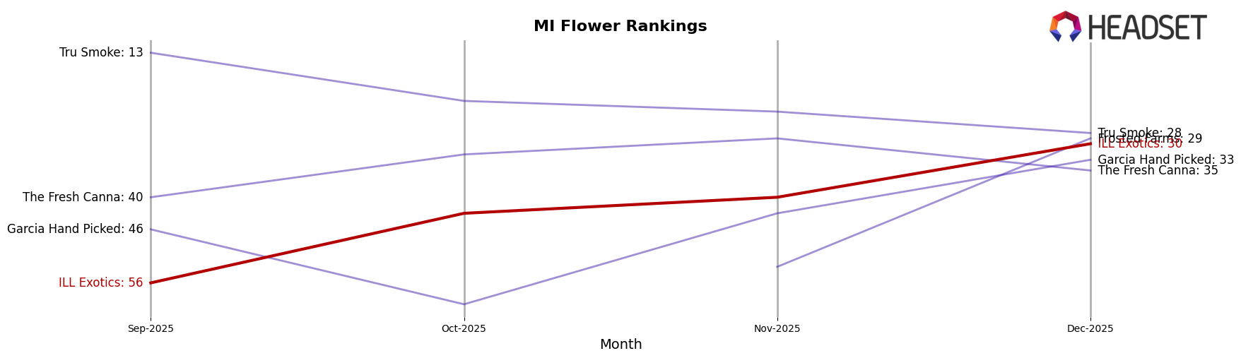 ILL Exotics market ranking for MI Flower