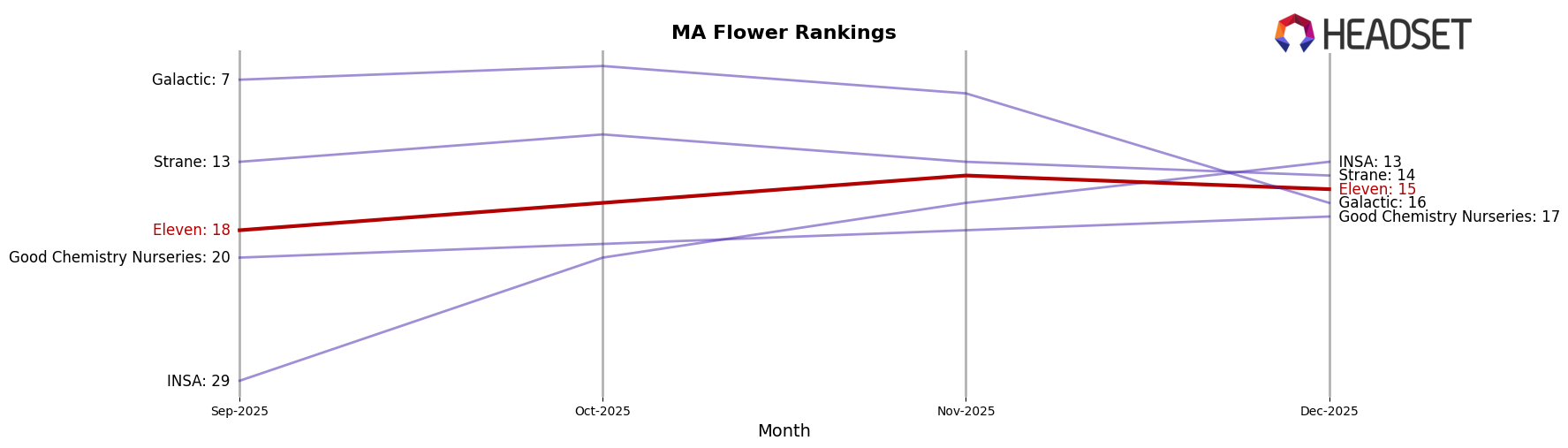 Eleven market ranking for MA Flower