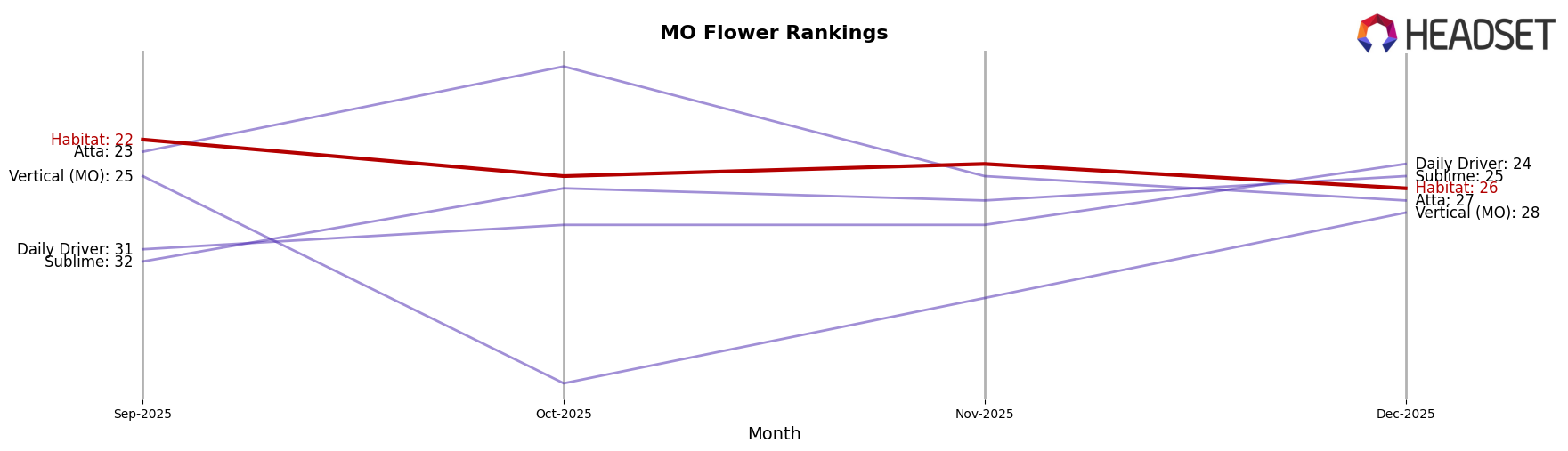 Habitat market ranking for MO Flower