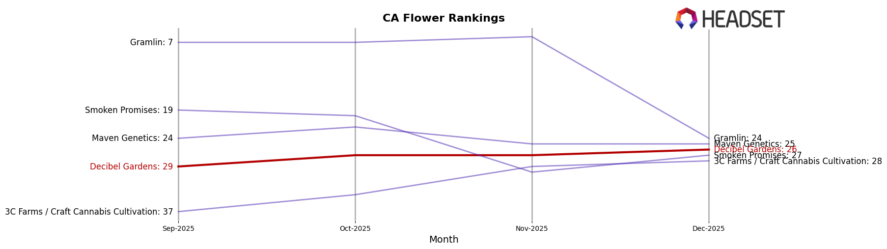 Decibel Gardens market ranking for CA Flower