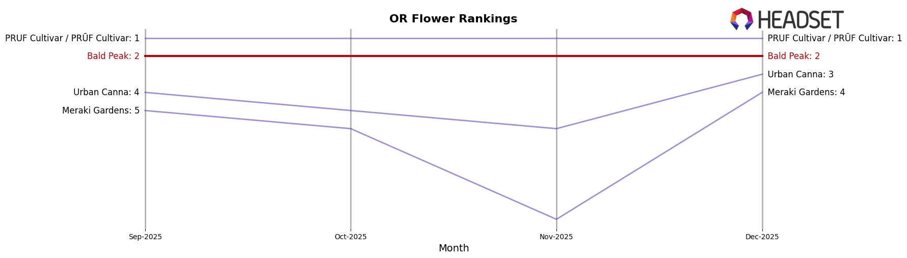 Bald Peak market ranking for OR Flower