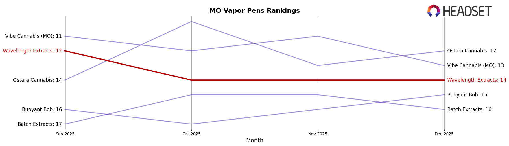 Wavelength Extracts market ranking for MO Vapor Pens