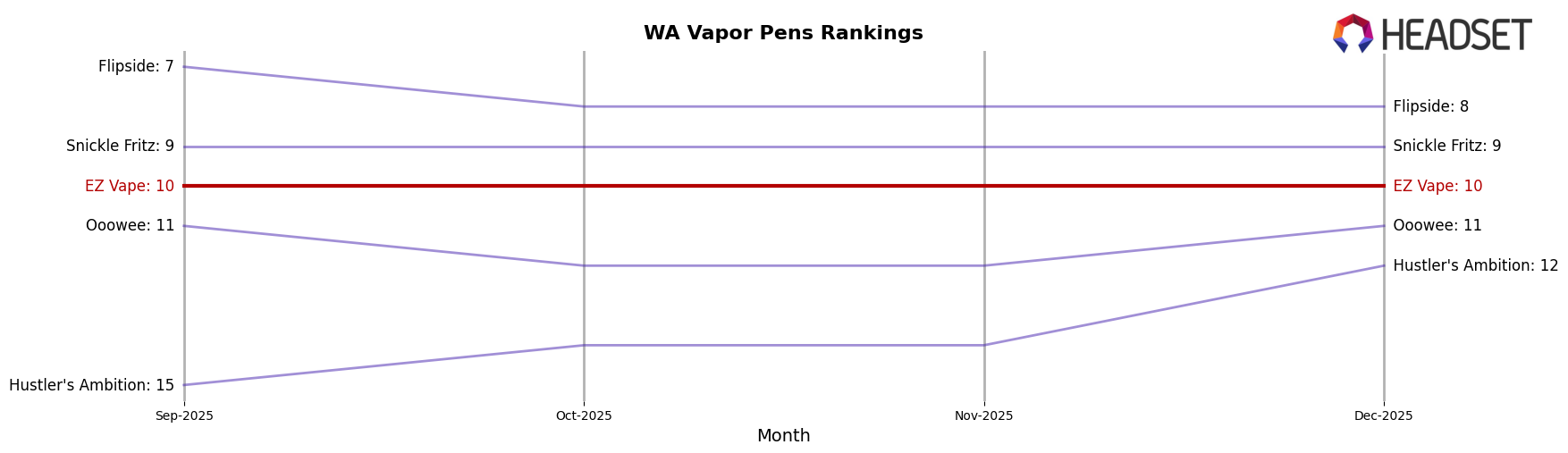 EZ Vape market ranking for WA Vapor Pens