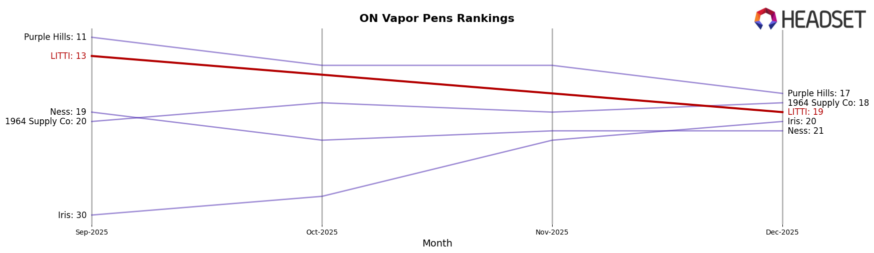 LITTI market ranking for ON Vapor Pens
