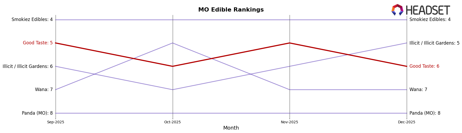 Good Taste market ranking for MO Edible