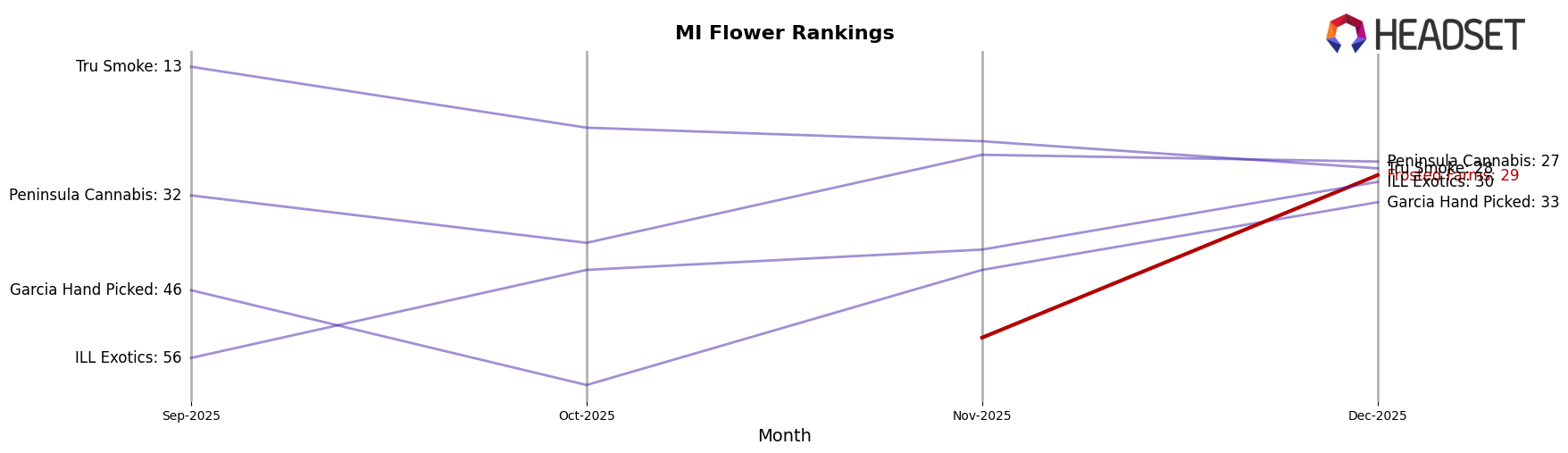 Frosted Farms market ranking for MI Flower