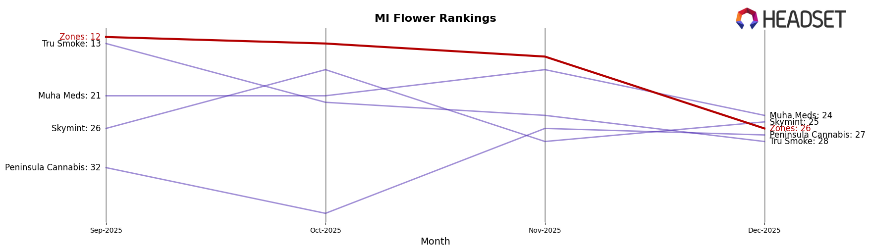 Zones market ranking for MI Flower