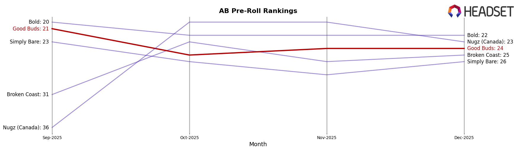 Good Buds market ranking for AB Pre-Roll