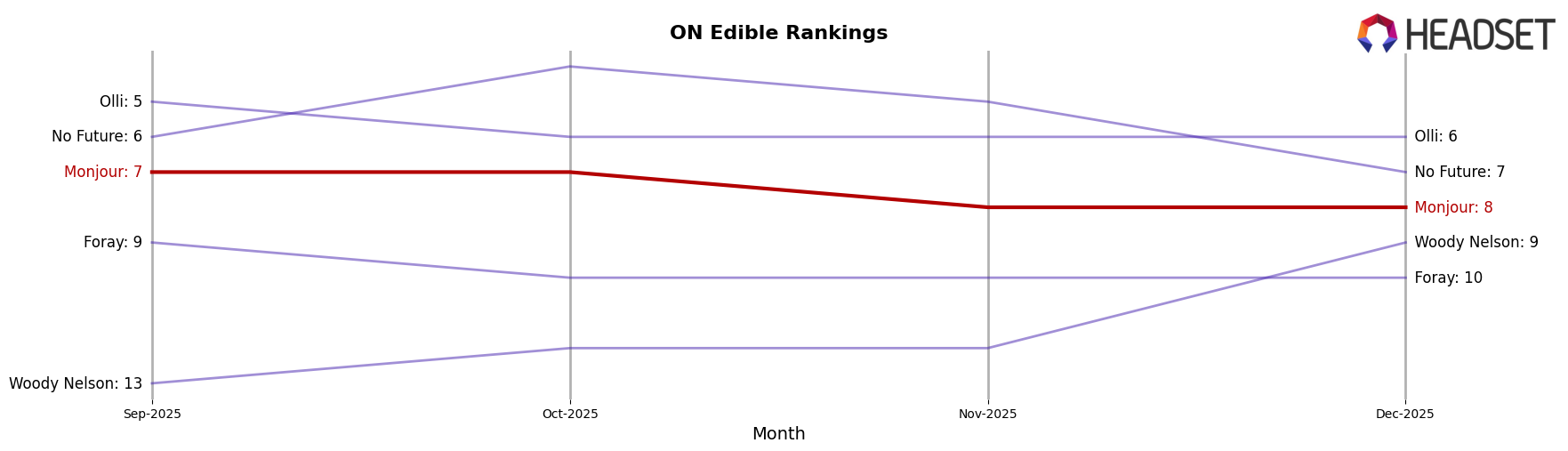 Monjour market ranking for ON Edible
