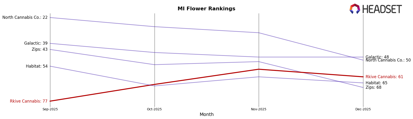 Rkive Cannabis market ranking for MI Flower