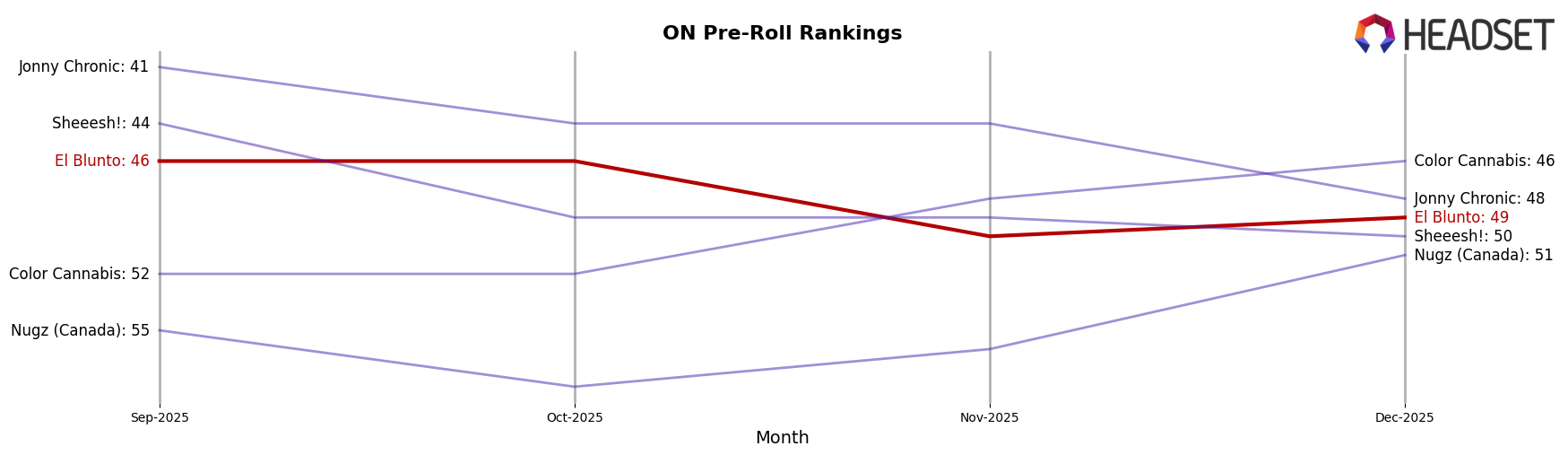 El Blunto market ranking for ON Pre-Roll