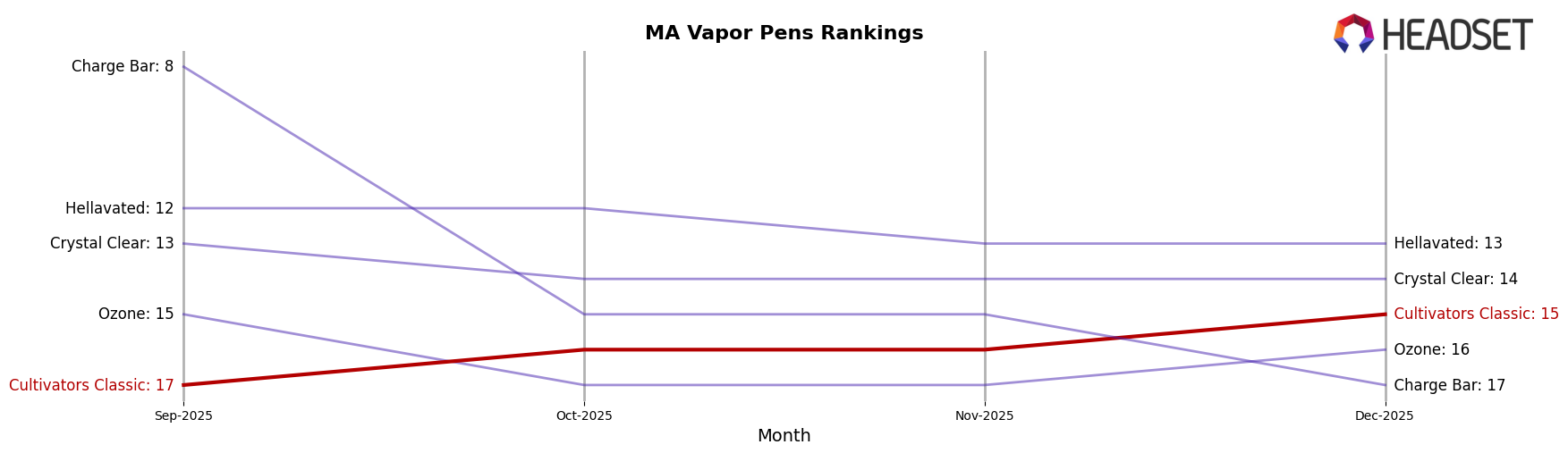Cultivators Classic market ranking for MA Vapor Pens