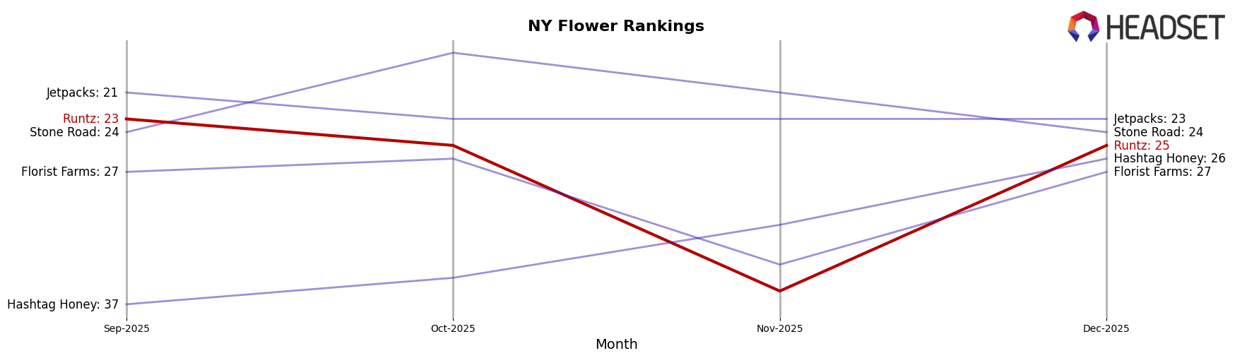 Runtz market ranking for NY Flower
