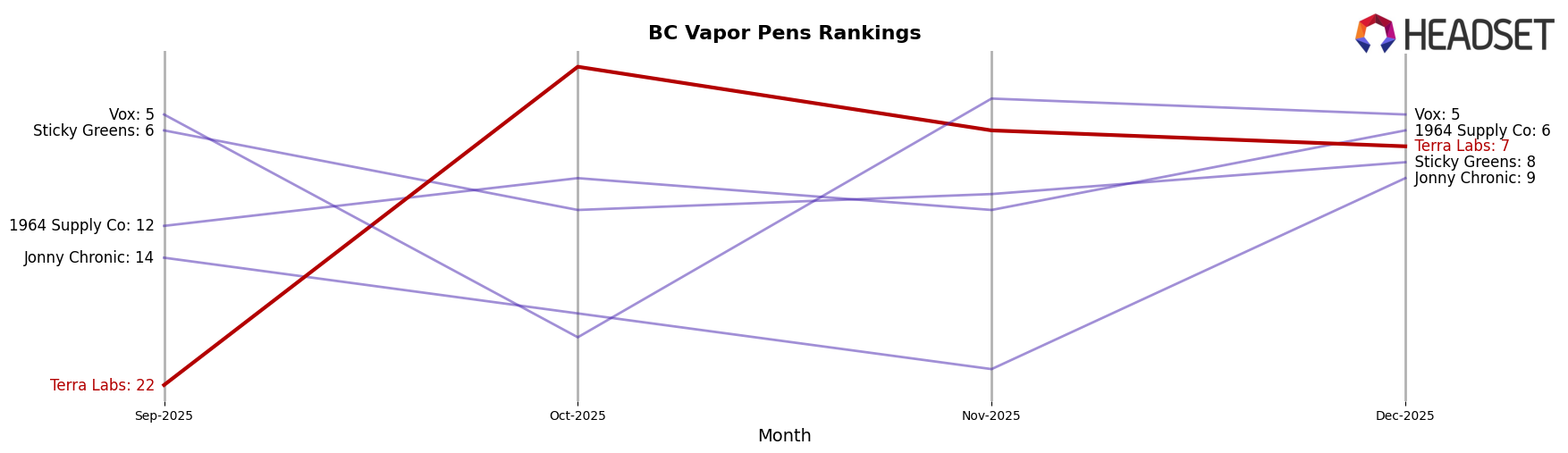 Terra Labs market ranking for BC Vapor Pens