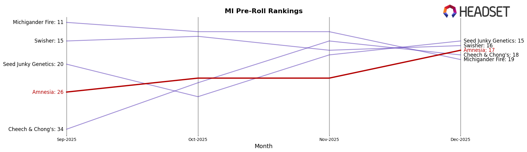 Amnesia market ranking for MI Pre-Roll