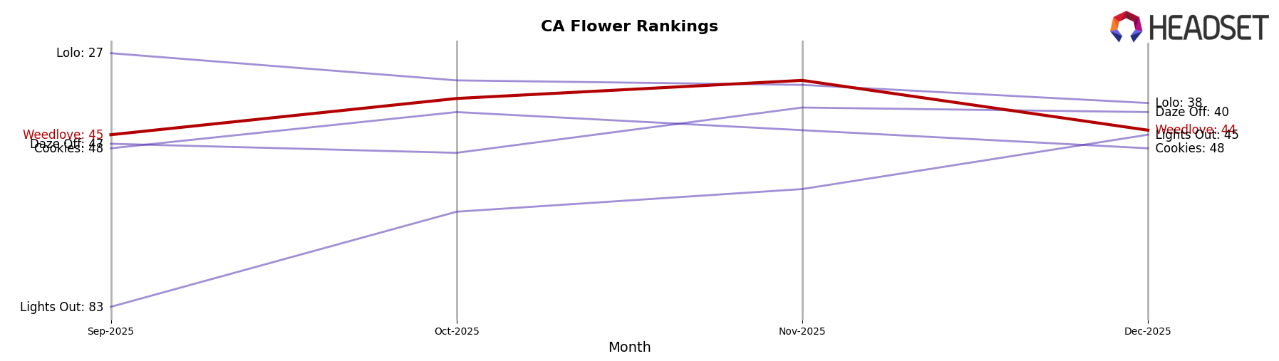 Weedlove market ranking for CA Flower