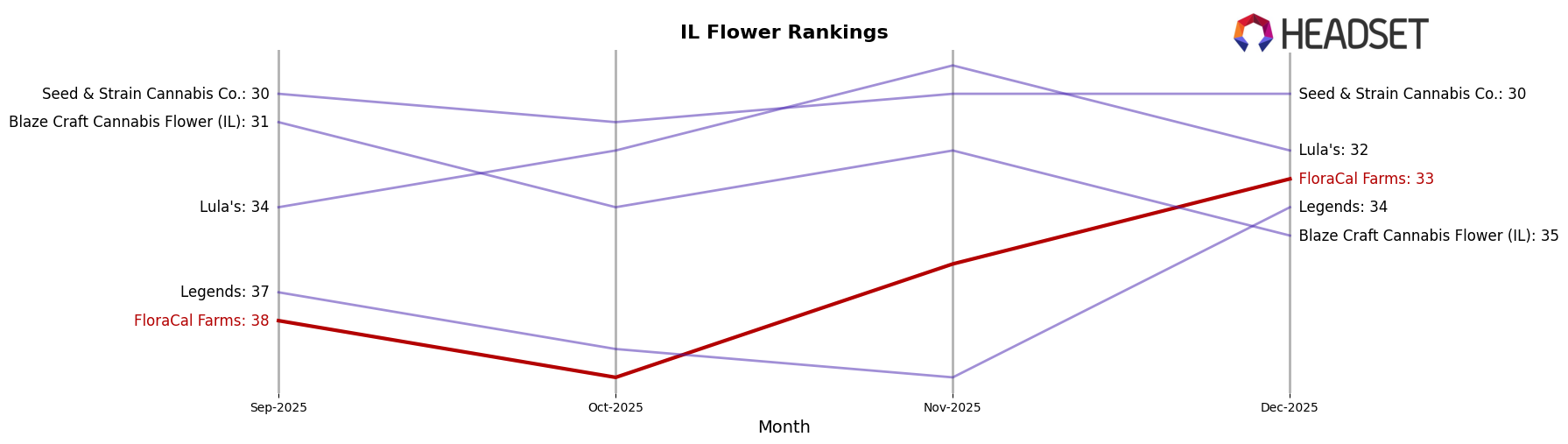 FloraCal Farms market ranking for IL Flower