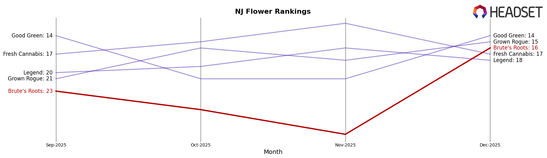 Brute's Roots market ranking for NJ Flower