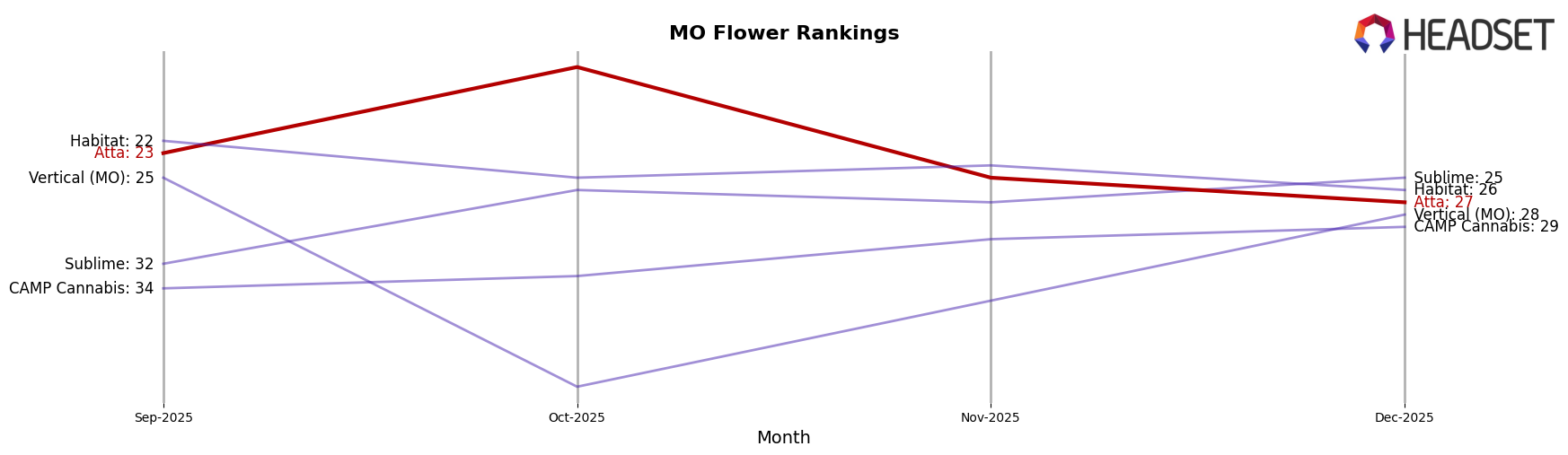 Atta market ranking for MO Flower
