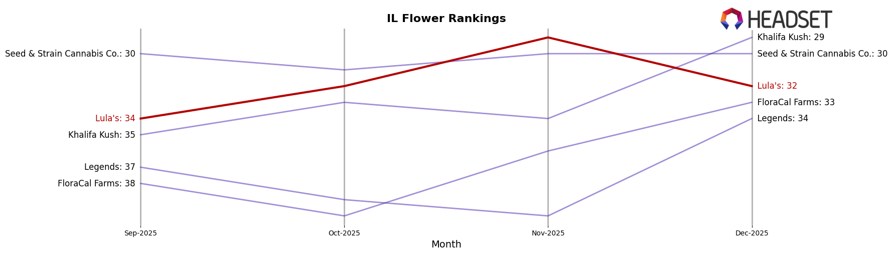 Lula's market ranking for IL Flower