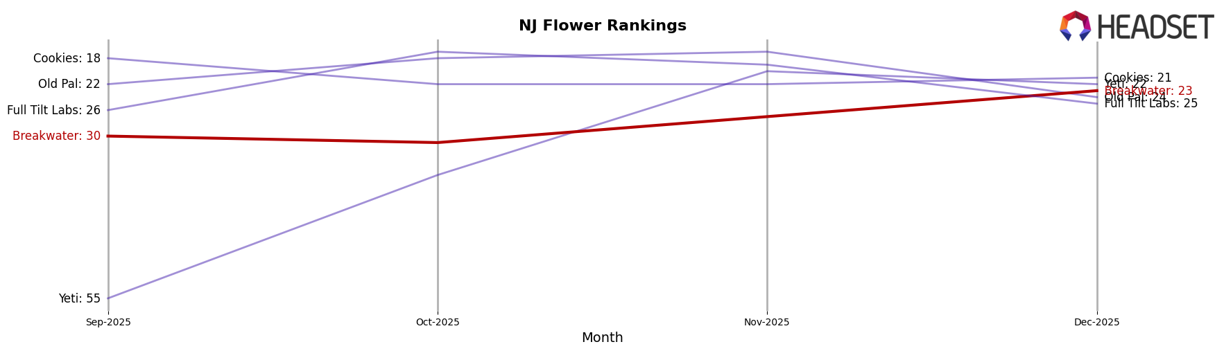 Breakwater market ranking for NJ Flower