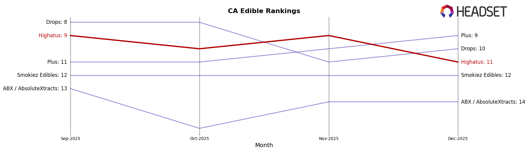 Highatus market ranking for CA Edible