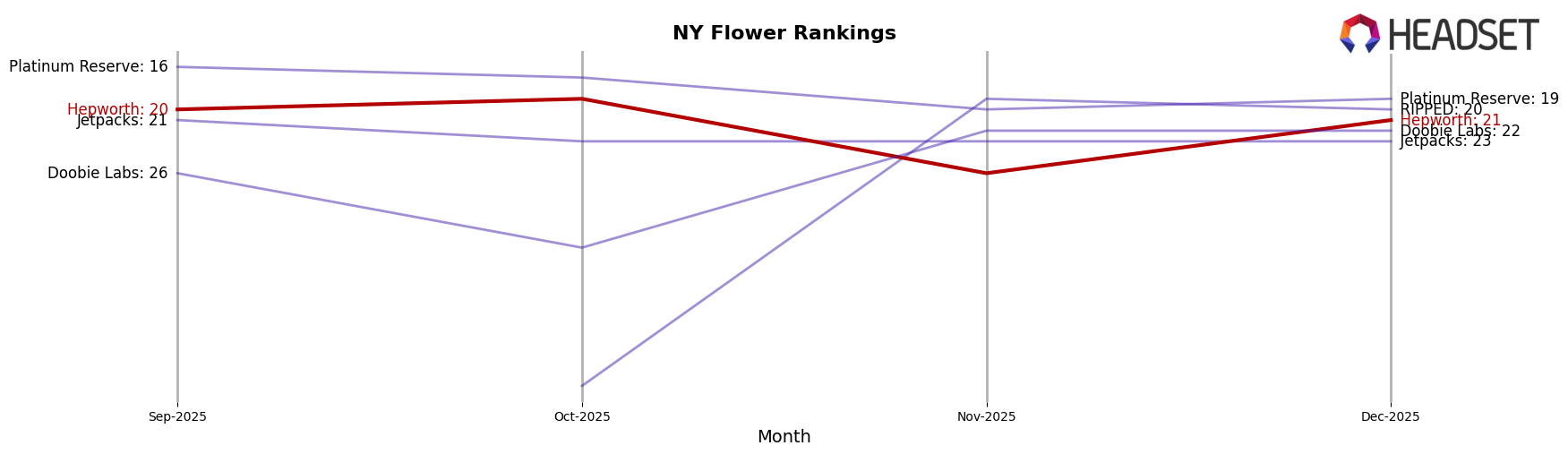 Hepworth market ranking for NY Flower