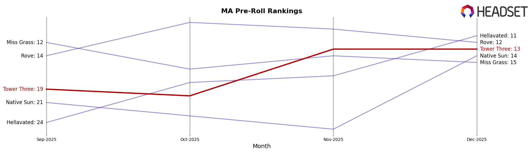 Tower Three market ranking for MA Pre-Roll