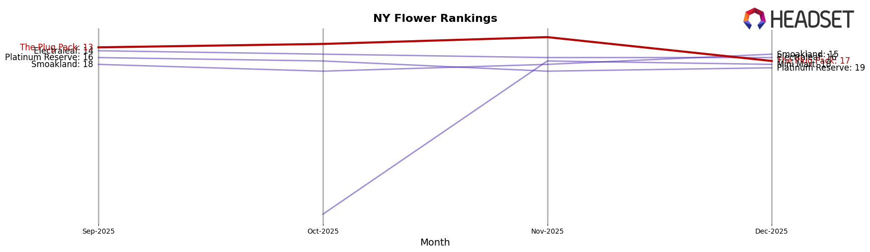 The Plug Pack market ranking for NY Flower