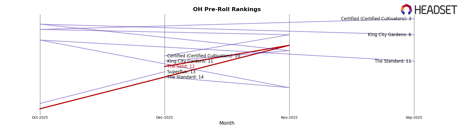 The Solid market ranking for OH Pre-Roll