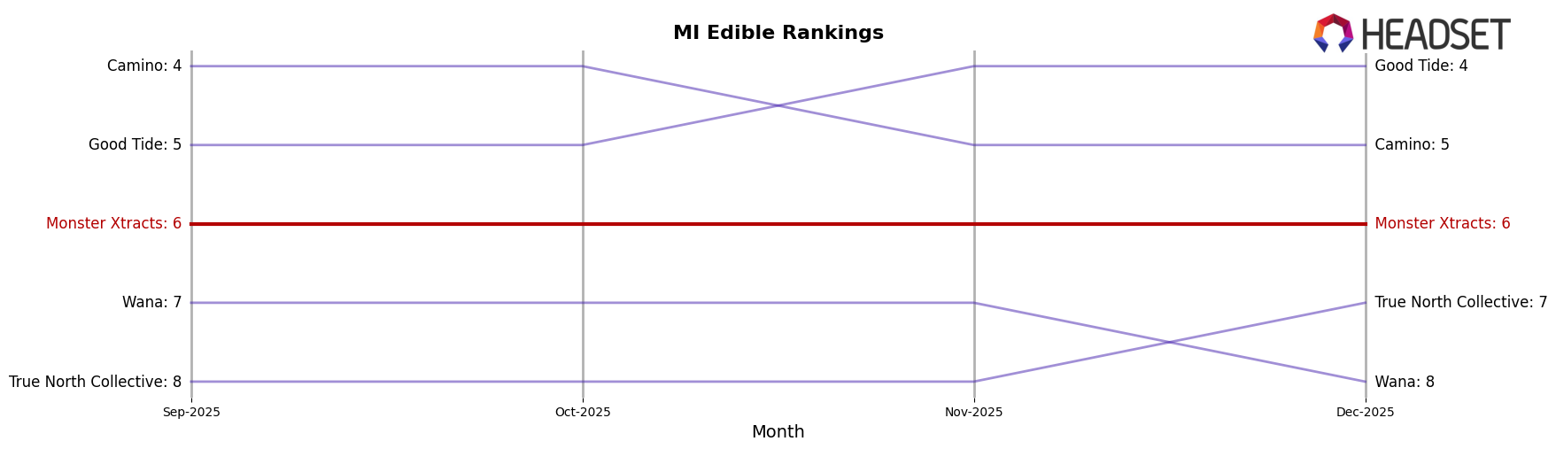 Monster Xtracts market ranking for MI Edible