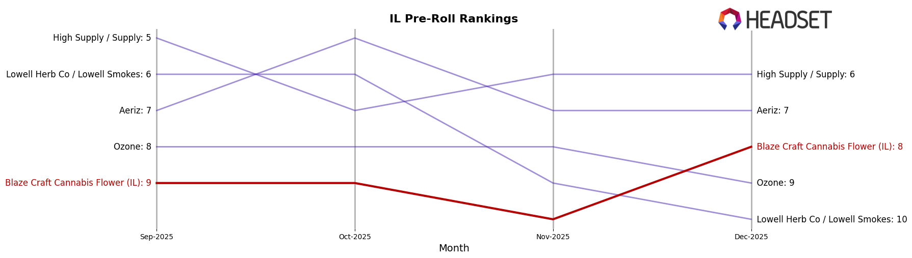 Blaze Craft Cannabis Flower (IL) market ranking for IL Pre-Roll
