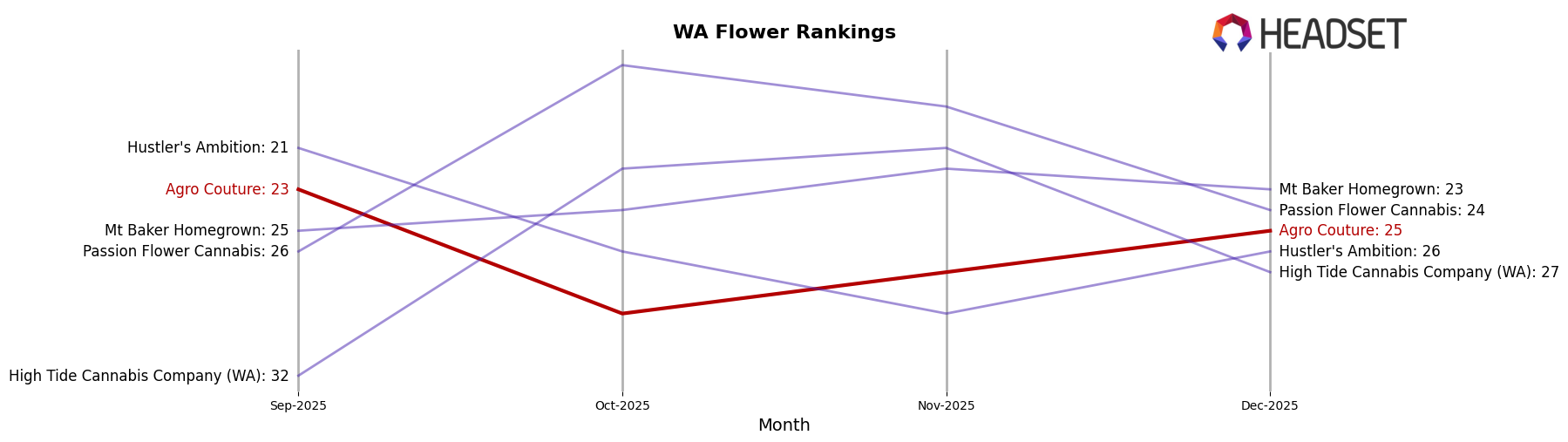 Agro Couture market ranking for WA Flower