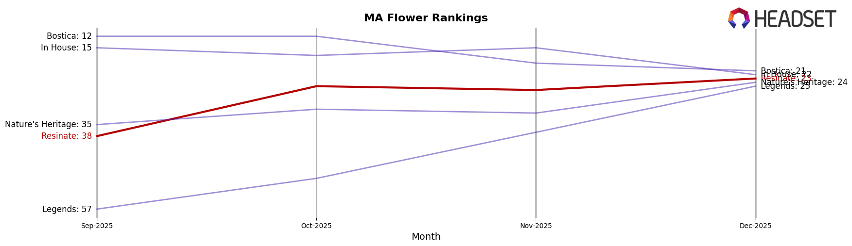 Resinate market ranking for MA Flower