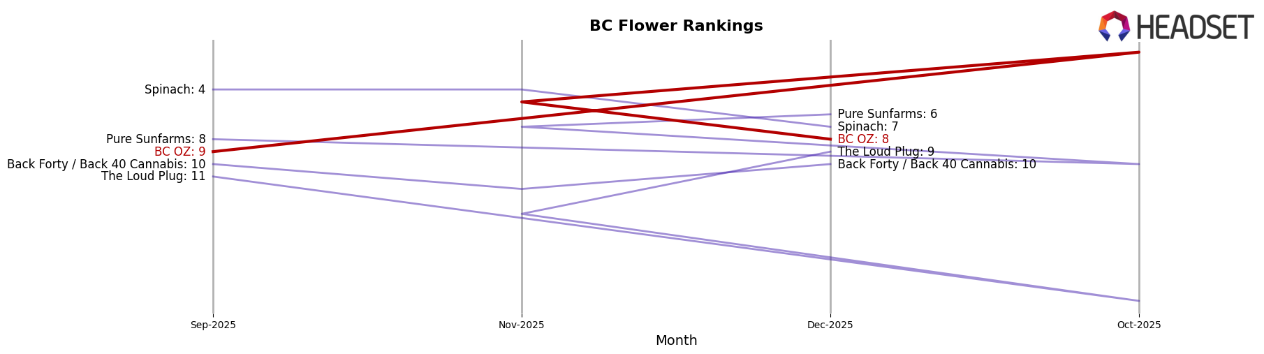 BC OZ market ranking for BC Flower