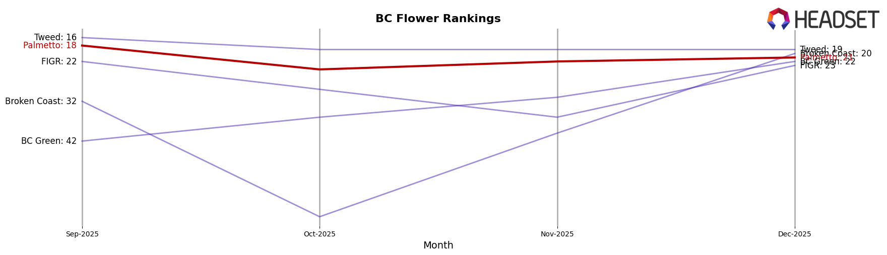 Palmetto market ranking for BC Flower